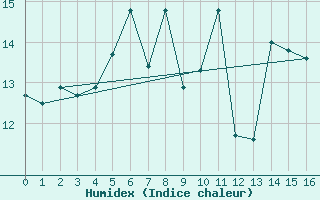 Courbe de l'humidex pour Omoe