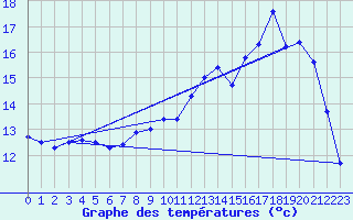 Courbe de tempratures pour Valognes (50)