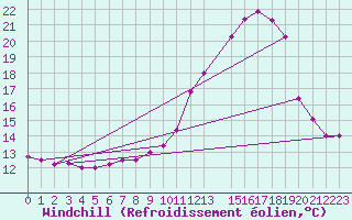 Courbe du refroidissement olien pour Colmar-Ouest (68)