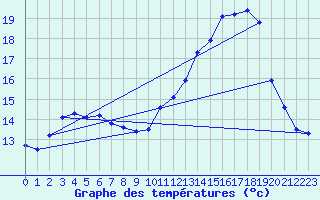 Courbe de tempratures pour Pertuis - Grand Cros (84)