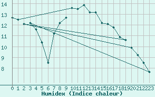 Courbe de l'humidex pour Les Charbonnires (Sw)