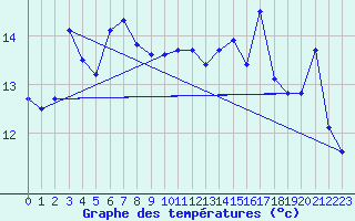 Courbe de tempratures pour la bouée 62144