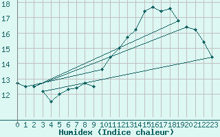 Courbe de l'humidex pour Lanvoc (29)