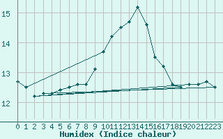 Courbe de l'humidex pour San Fernando