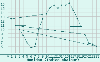 Courbe de l'humidex pour Capel Curig