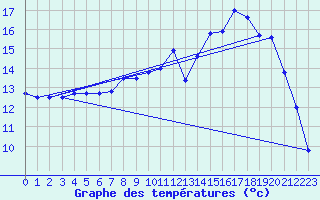 Courbe de tempratures pour Le Chesne (08)