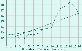 Courbe de l'humidex pour West Freugh