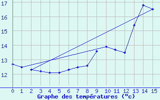 Courbe de tempratures pour Plymouth (UK)