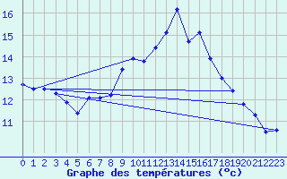 Courbe de tempratures pour Monte Generoso