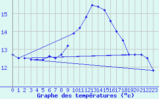 Courbe de tempratures pour Ile Rousse (2B)