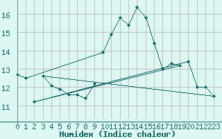 Courbe de l'humidex pour Ouessant (29)