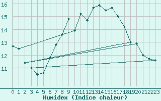 Courbe de l'humidex pour Wolfsegg