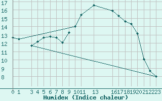 Courbe de l'humidex pour Bastia (2B)