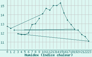 Courbe de l'humidex pour Holbaek