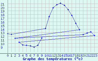 Courbe de tempratures pour Biscarrosse (40)