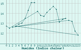 Courbe de l'humidex pour Wien / Hohe Warte