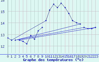 Courbe de tempratures pour Belmullet