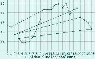 Courbe de l'humidex pour Inverbervie