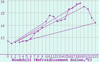 Courbe du refroidissement olien pour Lobbes (Be)