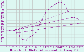 Courbe du refroidissement olien pour Limoges (87)