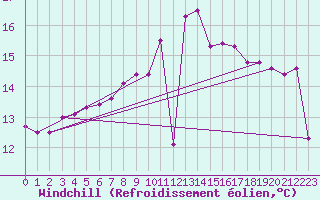 Courbe du refroidissement olien pour Mumbles