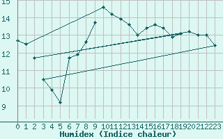 Courbe de l'humidex pour Santa Susana