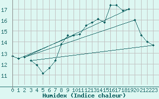 Courbe de l'humidex pour Chastreix (63)