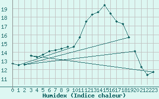 Courbe de l'humidex pour Brest (29)