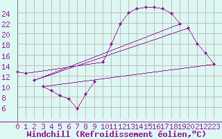 Courbe du refroidissement olien pour Millau (12)