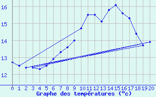 Courbe de tempratures pour Bremervoerde