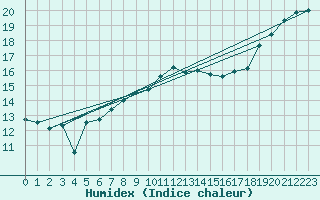 Courbe de l'humidex pour Sydfyns Flyveplads