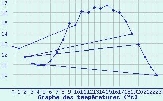 Courbe de tempratures pour Uccle