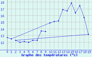 Courbe de tempratures pour Kall-Sistig