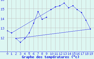 Courbe de tempratures pour Oberviechtach