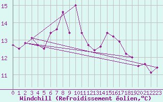 Courbe du refroidissement olien pour Mhleberg