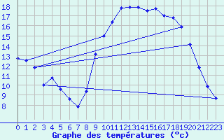 Courbe de tempratures pour Landivisiau (29)