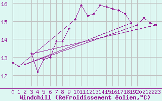 Courbe du refroidissement olien pour Vevey