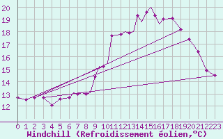 Courbe du refroidissement olien pour Boscombe Down