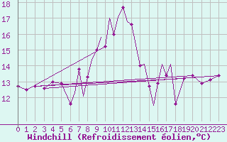 Courbe du refroidissement olien pour Scilly - Saint Mary