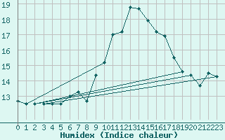 Courbe de l'humidex pour Calvi (2B)