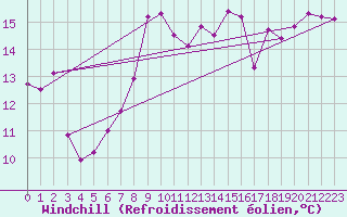 Courbe du refroidissement olien pour Punta Galea