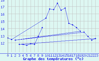 Courbe de tempratures pour Varages (83)