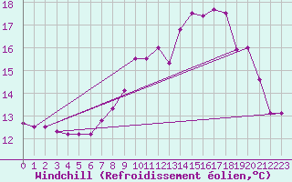 Courbe du refroidissement olien pour Vannes-Sn (56)