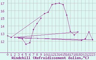 Courbe du refroidissement olien pour Vevey