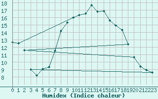 Courbe de l'humidex pour Haellum