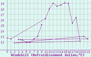Courbe du refroidissement olien pour Pforzheim-Ispringen