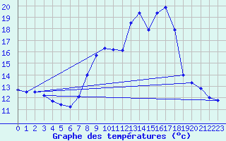 Courbe de tempratures pour Soria (Esp)