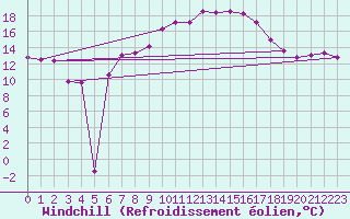 Courbe du refroidissement olien pour Leinefelde