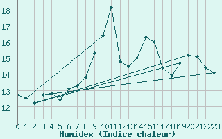 Courbe de l'humidex pour Montroy (17)