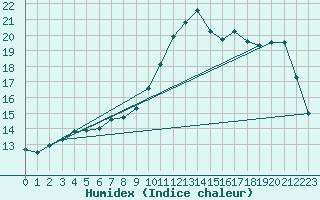 Courbe de l'humidex pour Hestrud (59)